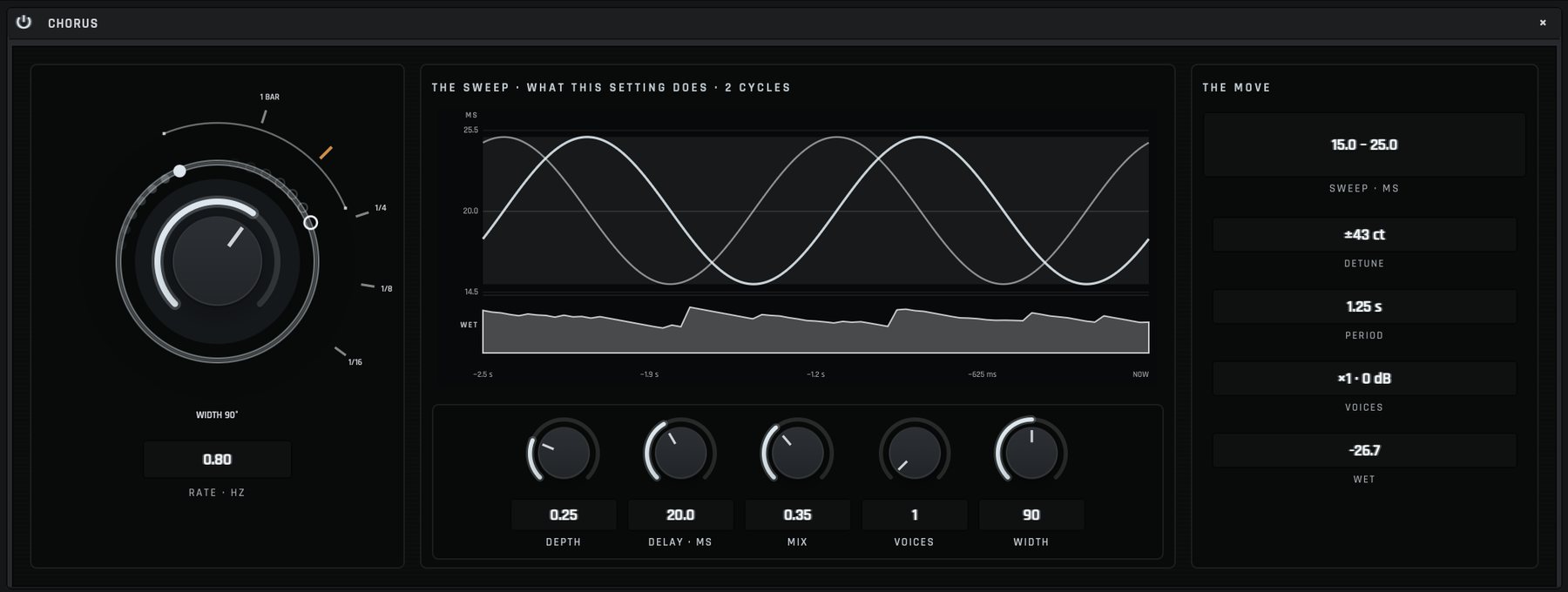 The Chorus's expanded view: a rate dial at 0.8 Hz inside a ring showing each voice, two cycles of the delay sweep, and readouts of sweep, detune and period.