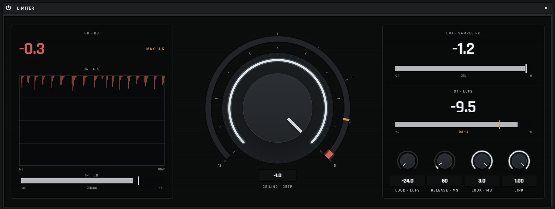 The Limiter's expanded view: a ceiling dial at −1 dBTP, six seconds of gain reduction, an output peak of −1.2 dB and a short-term loudness of −9.5 LUFS.