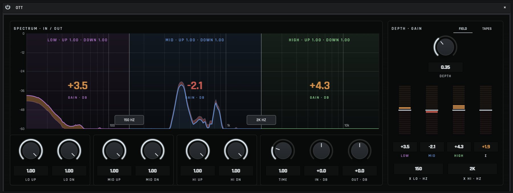 The OTT's expanded view: three bands over the spectrum reading +3.5, −2.1 and +4.3 dB of gain, a depth dial and four bipolar gain meters.