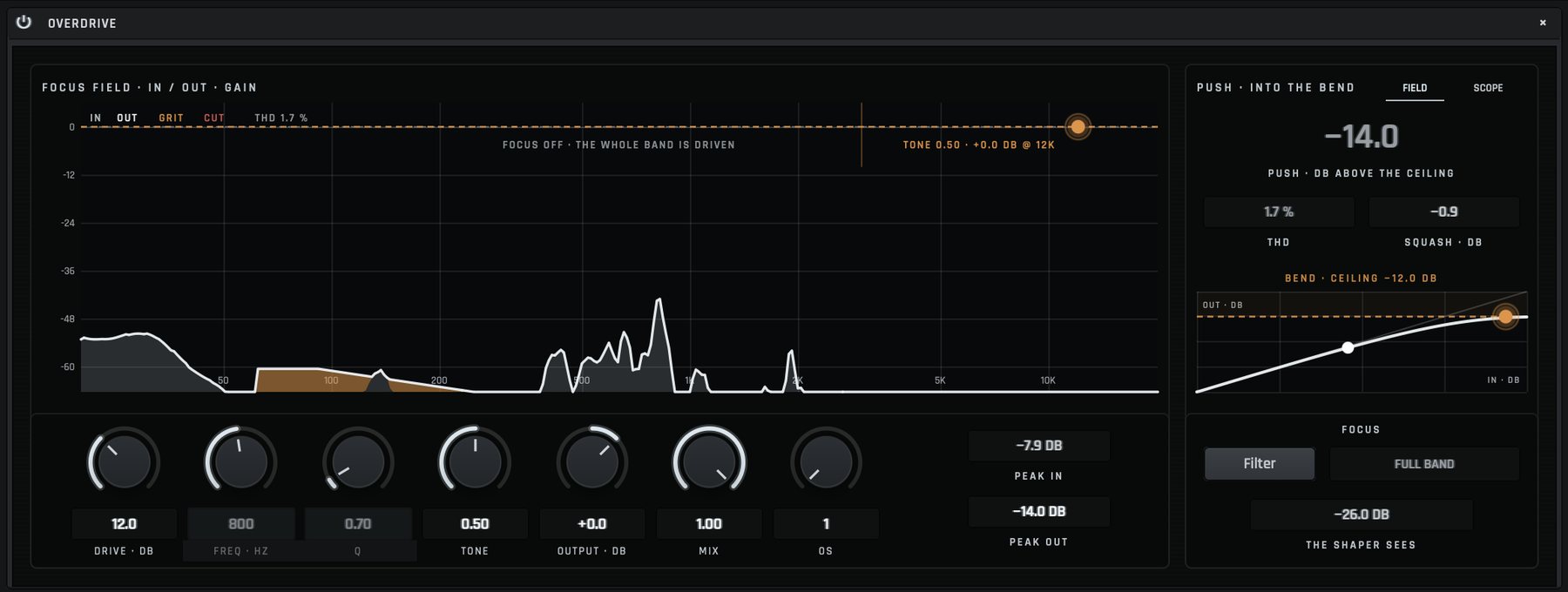The Overdrive's expanded view: input and output spectra with the added harmonics filled in, and the transfer curve bending into its ceiling.