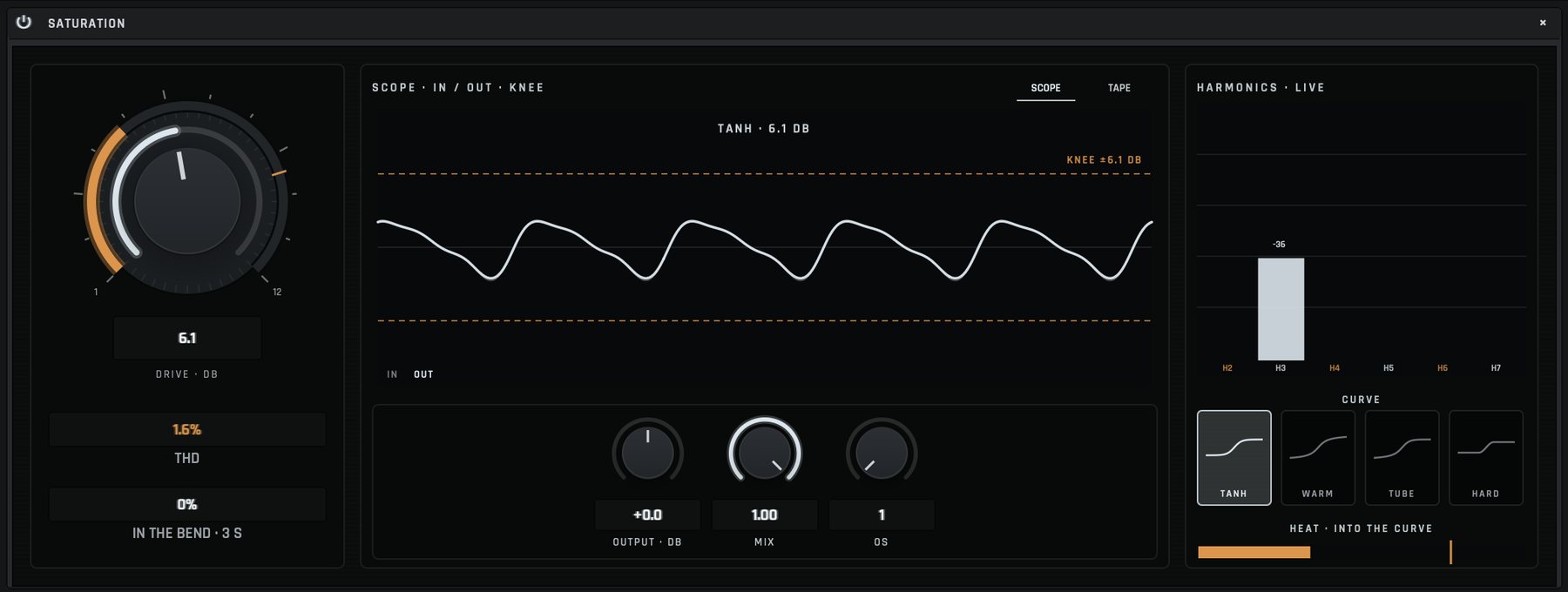 The Saturation's expanded view: a drive dial at 6.1 dB, the shaped waveform between its knee lines, 1.6 % THD and a harmonic meter.