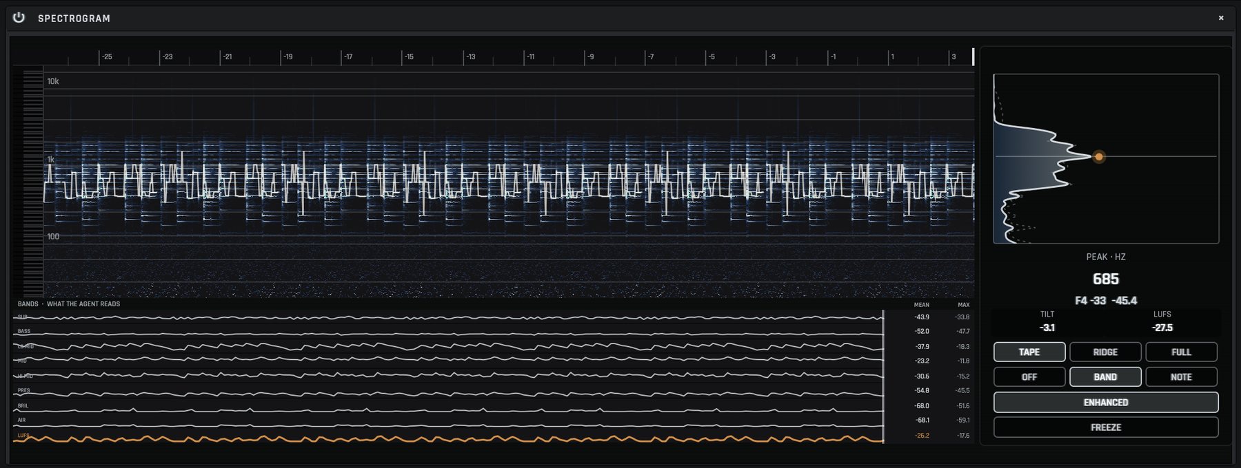 The Spectrogram's expanded view: the tape picture with the loudest partial traced, eight band histories beneath it, and peak, tilt and LUFS readouts.